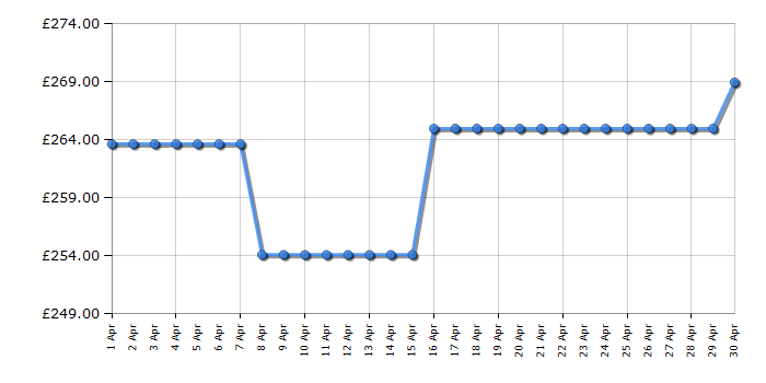 Cheapest price history chart for the Hotpoint H55ZM1120BUK