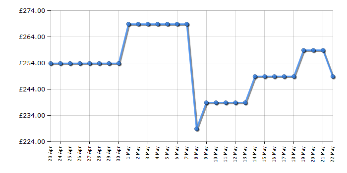 Cheapest price history chart for the Hotpoint H55ZM1120W