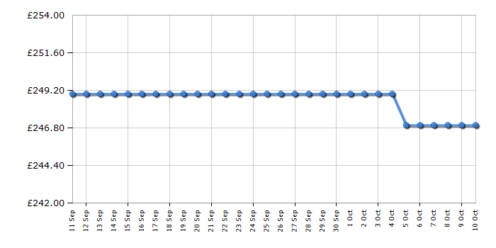 Cheapest price history chart for the Hotpoint H55ZM1120WUK