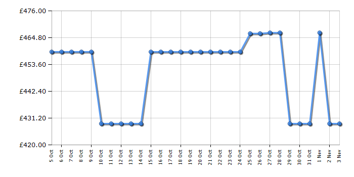 Cheapest price history chart for the Hotpoint H5PC15M6UK