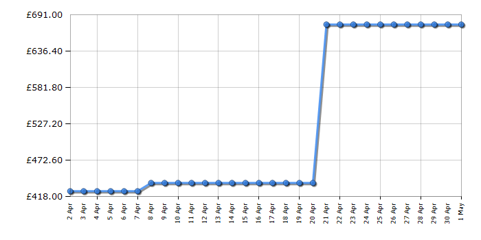 Cheapest price history chart for the Hotpoint H5X82OSK