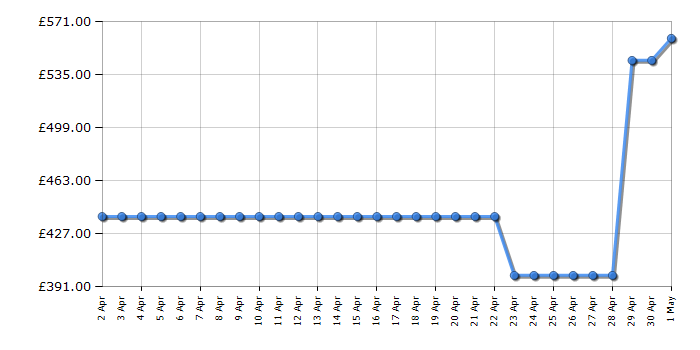 Cheapest price history chart for the Hotpoint H5X82OSX