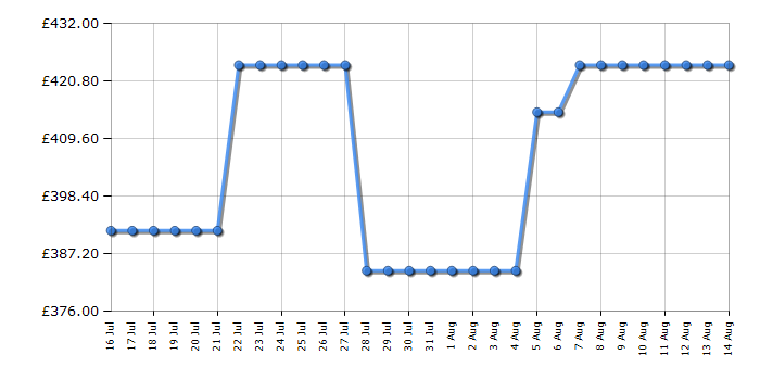 Cheapest price history chart for the Hotpoint H6V5KMXUK