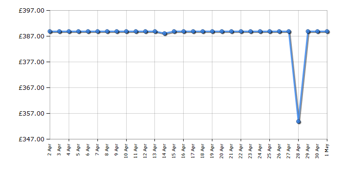 Cheapest price history chart for the Hotpoint H6W845WBUK