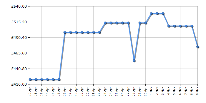 Cheapest price history chart for the Hotpoint H789GPOWERUK