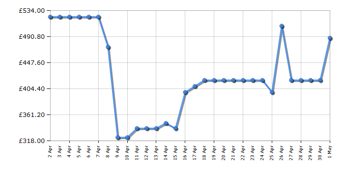 Cheapest price history chart for the Hotpoint H799GPOWERUK