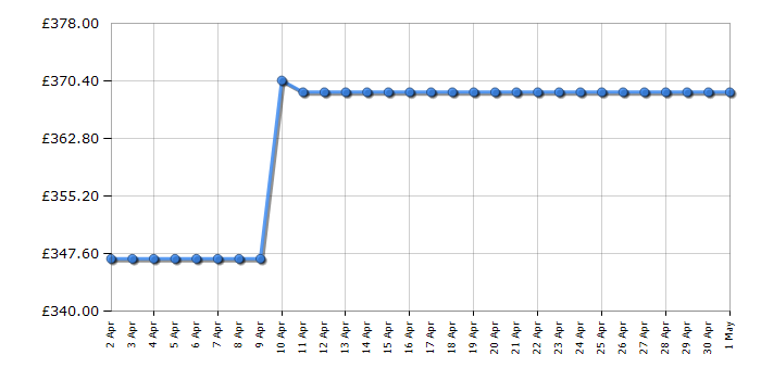 Cheapest price history chart for the Hotpoint H7FHP33UK