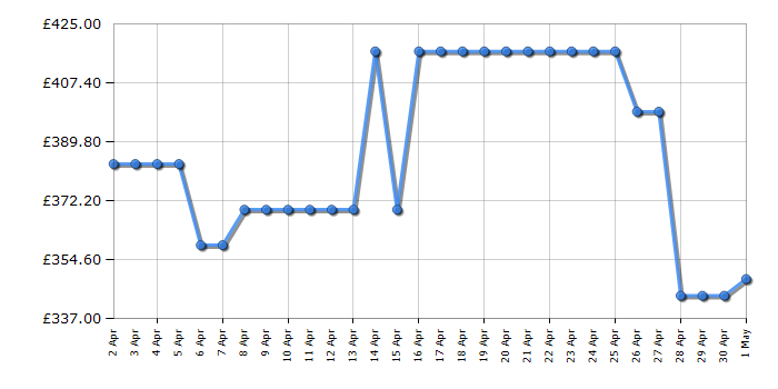 Cheapest price history chart for the Hotpoint H7FHP43XUK