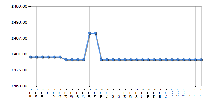 Cheapest price history chart for the Hotpoint H7FHS51XUK