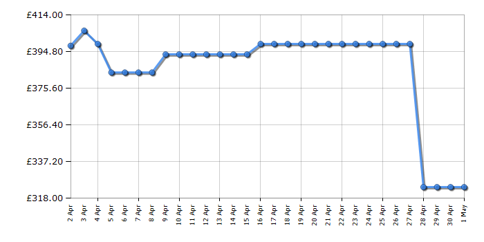 Cheapest price history chart for the Hotpoint H7IHP42LUK