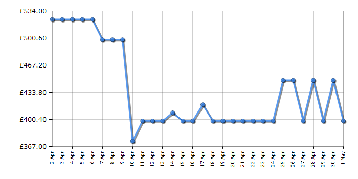 Cheapest price history chart for the Hotpoint H7W945WBUK