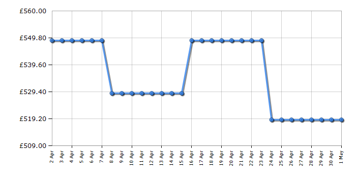 Cheapest price history chart for the Hotpoint H7X83AW2