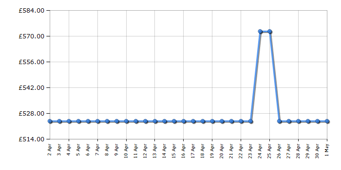 Cheapest price history chart for the Hotpoint H7X93TSK