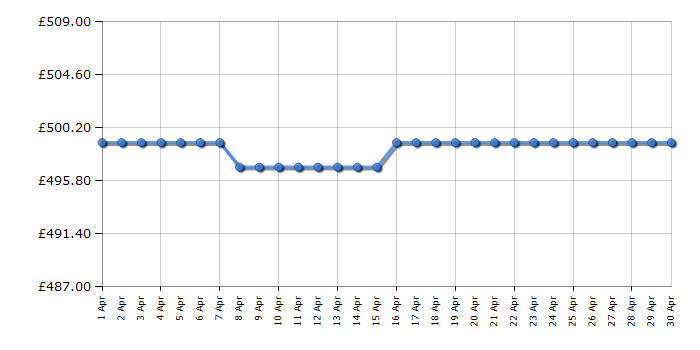 Cheapest price history chart for the Hotpoint H7X93TSKM