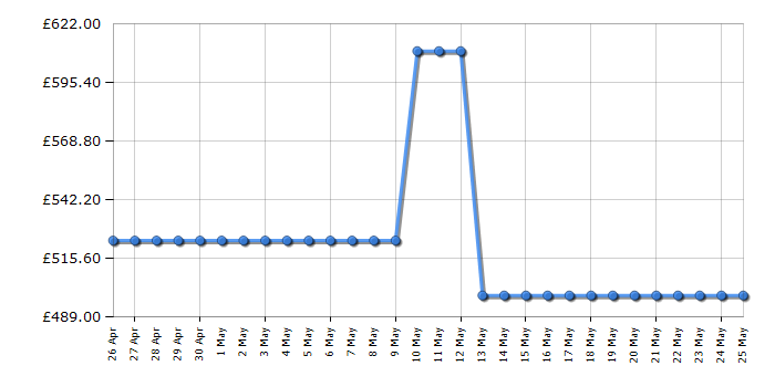 Cheapest price history chart for the Hotpoint H7X93TWM