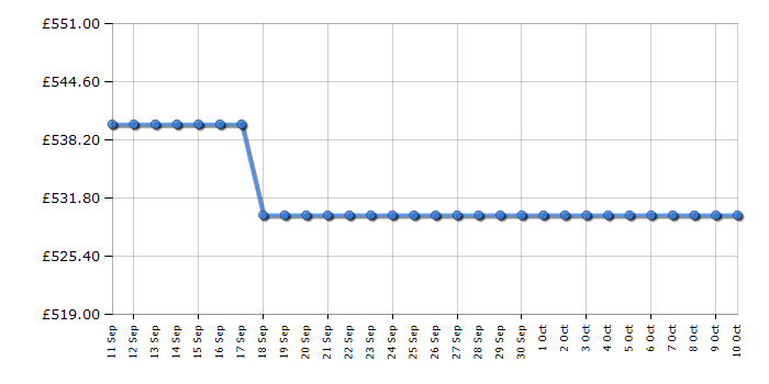 Cheapest price history chart for the Hotpoint H809ADSGPOWERUK