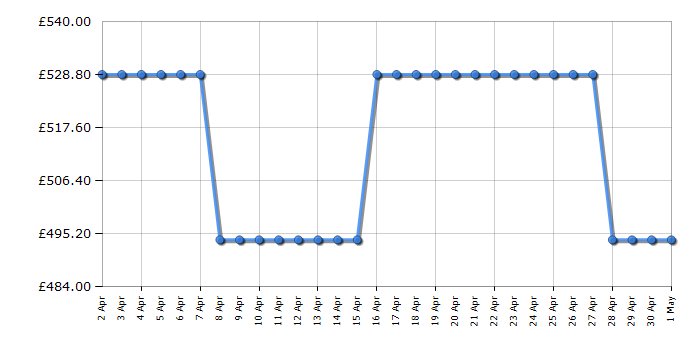 Cheapest price history chart for the Hotpoint H899ADGPOWERUK