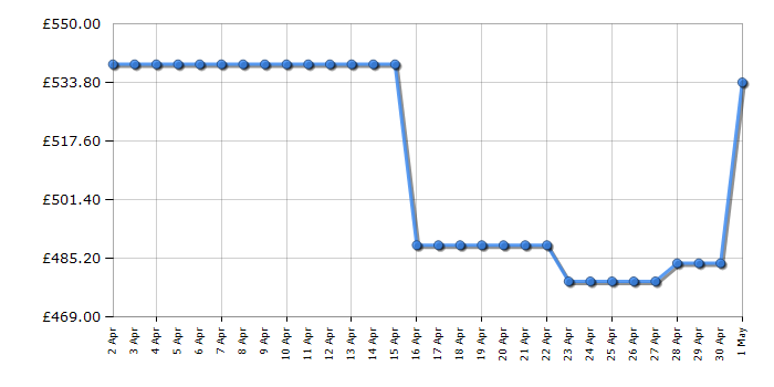 Cheapest price history chart for the Hotpoint H899ADSGPOWERUK