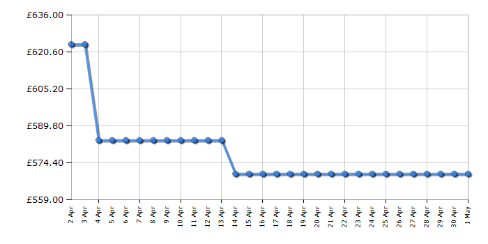 Cheapest price history chart for the Hotpoint H8D94SBUK