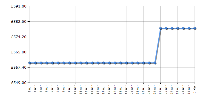 Cheapest price history chart for the Hotpoint H8D94WBUK