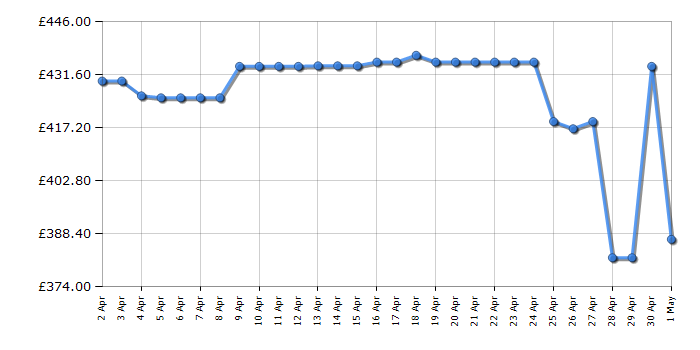 Cheapest price history chart for the Hotpoint H8IHP42LUK