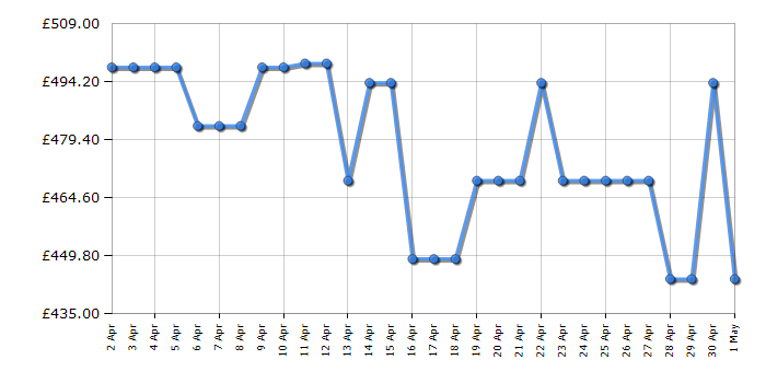 Cheapest price history chart for the Hotpoint H8IHT59LSUK