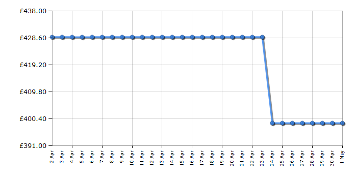 Cheapest price history chart for the Hotpoint H8W946SBUK