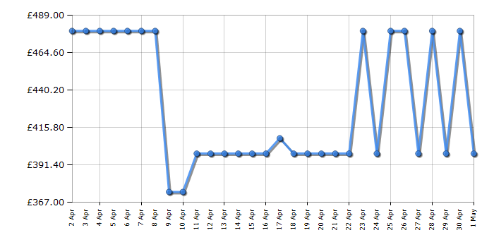 Cheapest price history chart for the Hotpoint H8W946WBUK