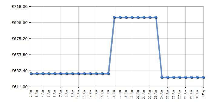 Cheapest price history chart for the Hotpoint H9X94TSX2