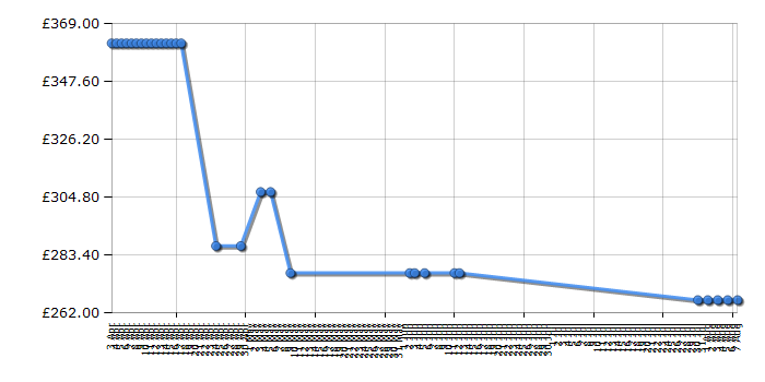 Cheapest price history chart for the Hotpoint HAE51P