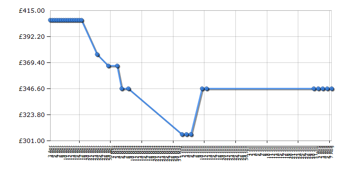 Cheapest price history chart for the Hotpoint HAE60P