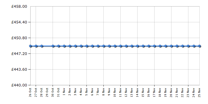 Cheapest price history chart for the Hotpoint HB103GCAREUK