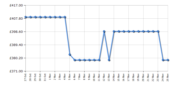 Cheapest price history chart for the Hotpoint HB93CAREUK