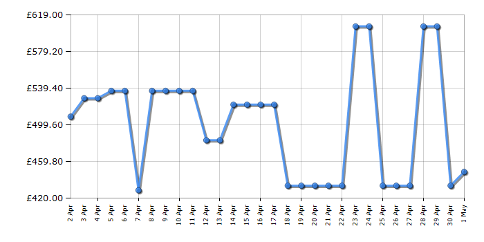 Cheapest price history chart for the Hotpoint HBC185050F1