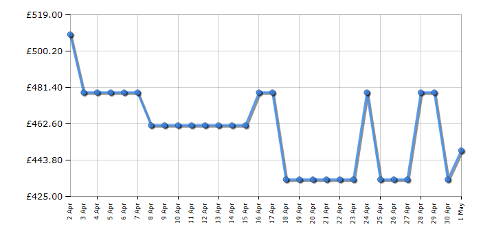 Cheapest price history chart for the Hotpoint HBC185050F2