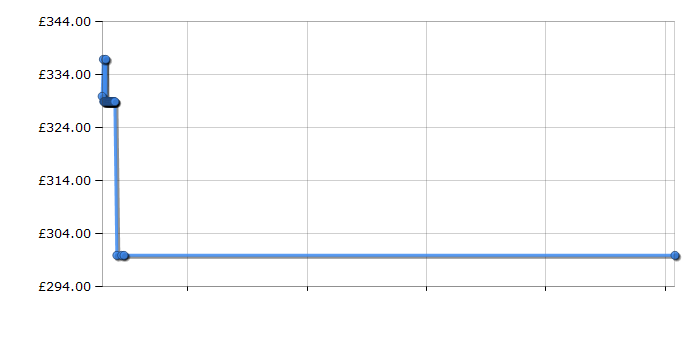 Cheapest price history chart for the Hotpoint HBC2B19UK