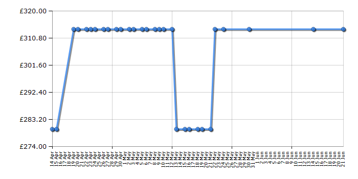 Cheapest price history chart for the Hotpoint HBNF5517S