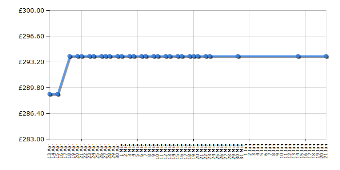 Cheapest price history chart for the Hotpoint HBNF5517W