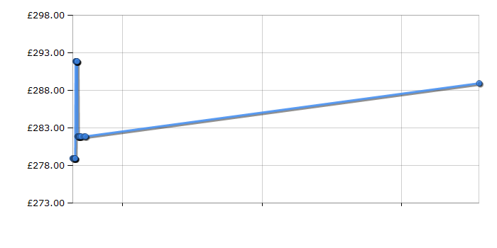 Cheapest price history chart for the Hotpoint HBNF5517WUK