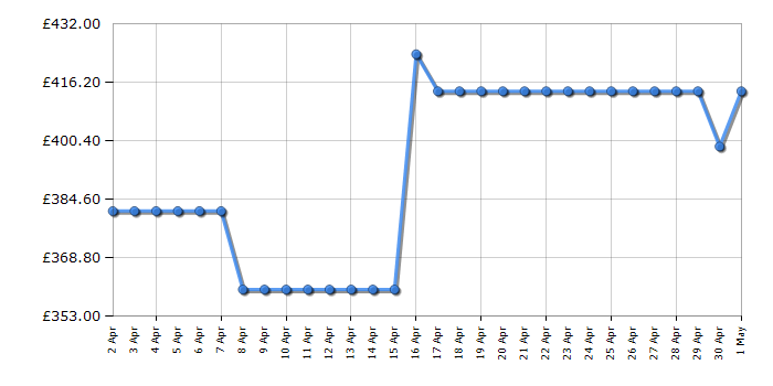 Cheapest price history chart for the Hotpoint HBNF55182WAQUAUK