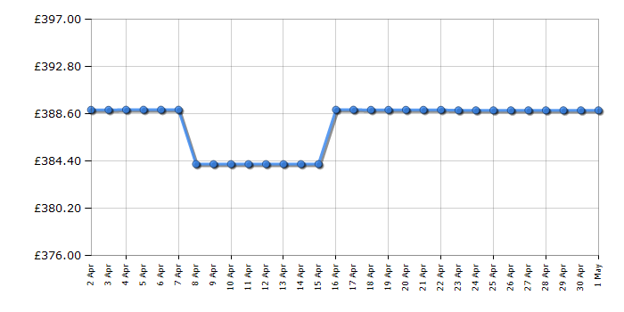 Cheapest price history chart for the Hotpoint HBNF55182WUK