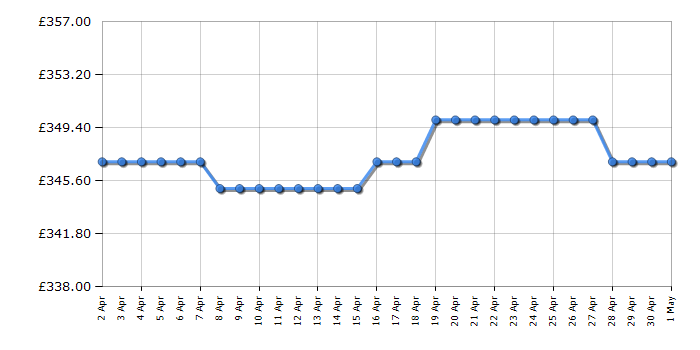 Cheapest price history chart for the Hotpoint HBUF011UK