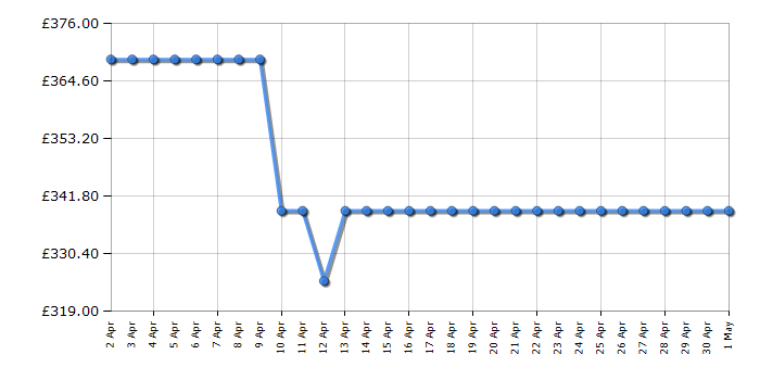 Cheapest price history chart for the Hotpoint HBUFZ011