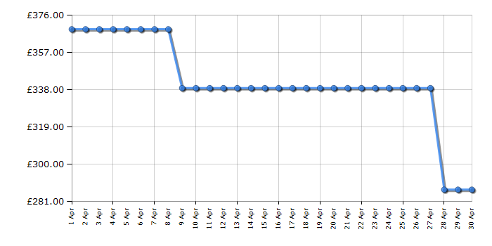Cheapest price history chart for the Hotpoint HBUFZ011UK