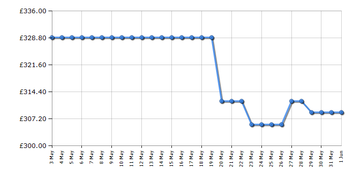 Cheapest price history chart for the Hotpoint HBUL011UK