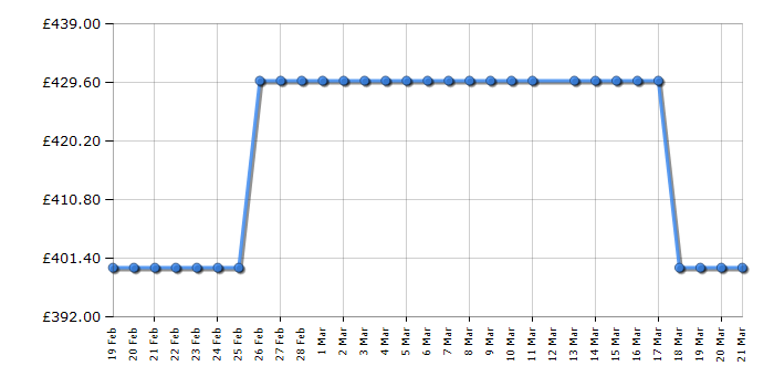 Cheapest price history chart for the Hotpoint HBWH93CAREUK