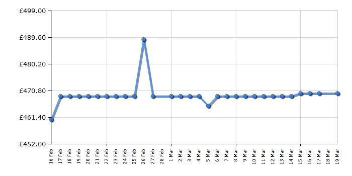 Cheapest price history chart for the Hotpoint HCC58HMSXA