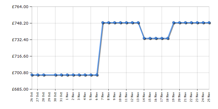 Cheapest price history chart for the Hotpoint HCS9A9PHTSBA