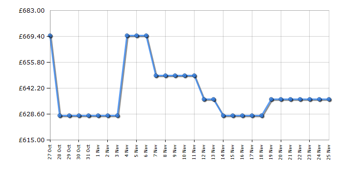 Cheapest price history chart for the Hotpoint HCW9OWPHTSBUK