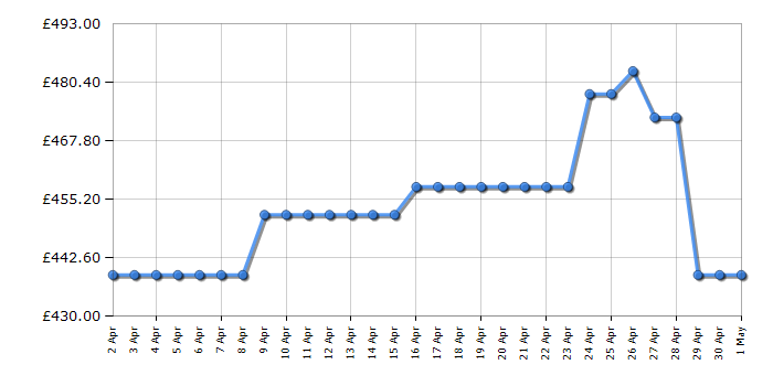 Cheapest price history chart for the Hotpoint HD5G00CCW